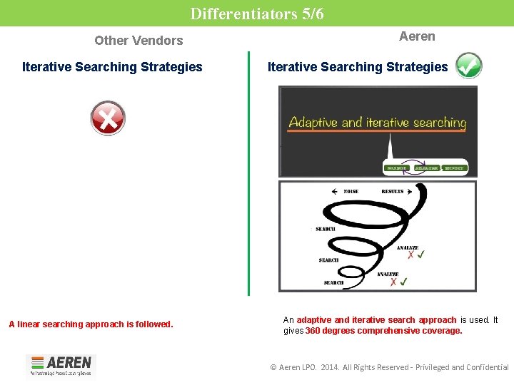 Differentiators 5/6 Other Vendors Iterative Searching Strategies A linear searching approach is followed. Aeren