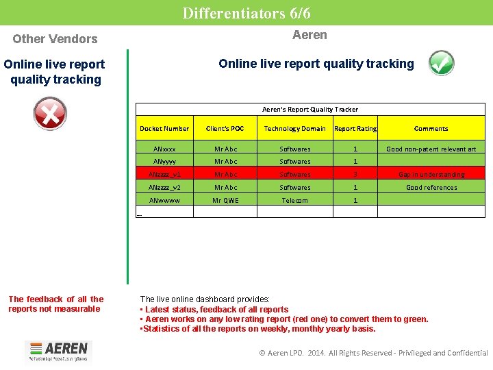 Differentiators 6/6 Aeren Other Vendors Online live report quality tracking Aeren's Report Quality Tracker