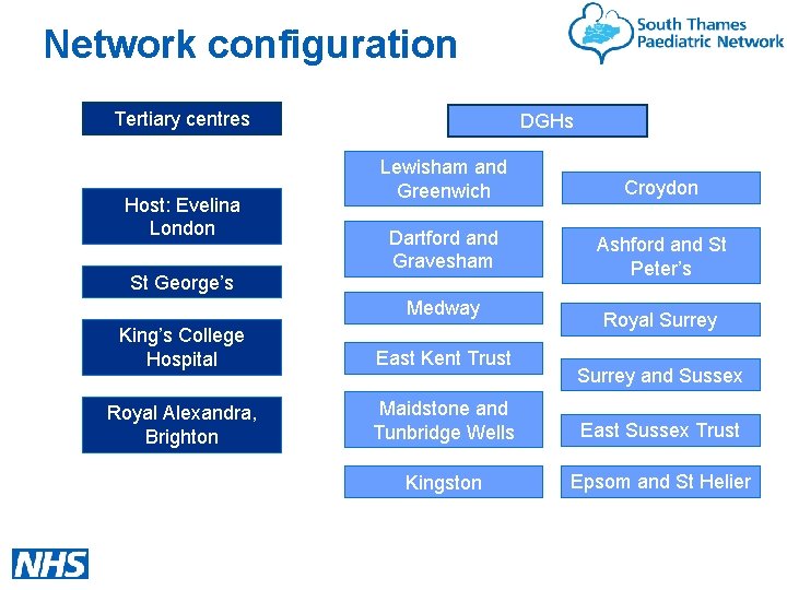 Network configuration Tertiary centres Host: Evelina London St George’s DGHs Lewisham and Greenwich Croydon
