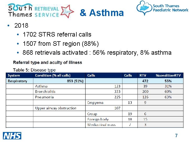 Asthma and PC & Asthma • 2018 • 1702 STRS referral calls • 1507