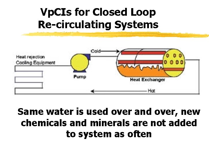 Vp. CIs for Closed Loop Re-circulating Systems Same water is used over and over,