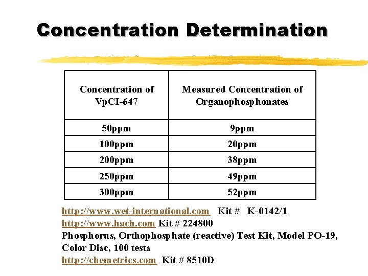 Concentration Determination Concentration of Vp. CI-647 Measured Concentration of Organophosphonates 50 ppm 9 ppm