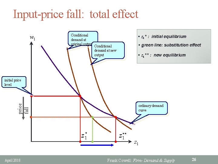 Input-price fall: total effect w 1 Conditional demand at original output § z 1*