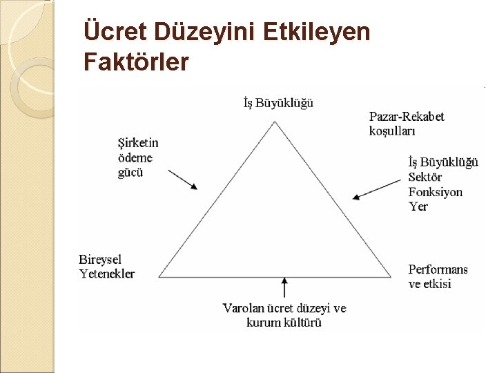 Ücret Düzeyini Etkileyen Faktörler 