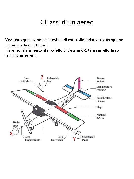 Gli assi di un aereo Vediamo quali sono i dispositivi di controllo del nostro