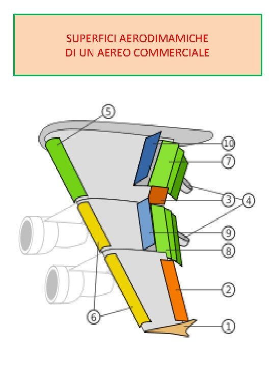 SUPERFICI AERODIMAMICHE DI UN AEREO COMMERCIALE 