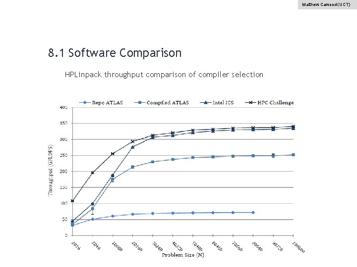Matthew Cawood (UCT) 8. 1 Software Comparison HPLinpack throughput comparison of compiler selection 