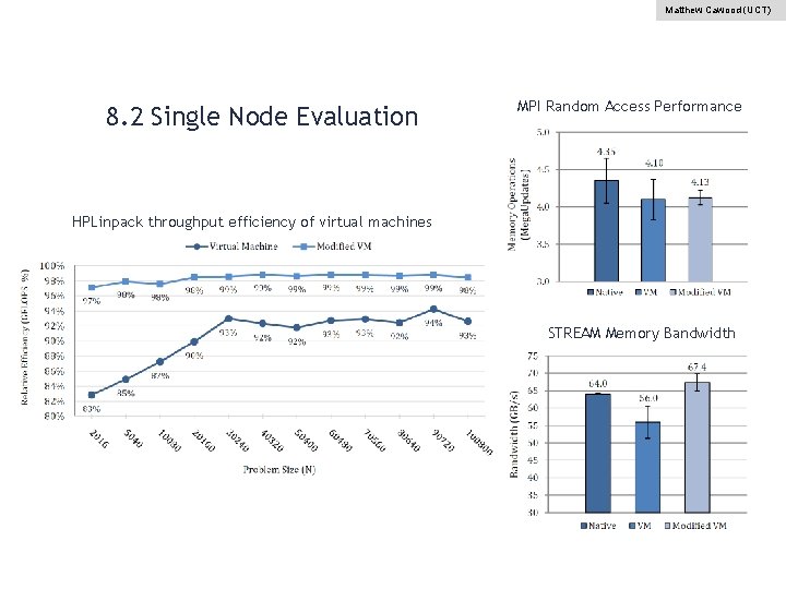 Matthew Cawood (UCT) 8. 2 Single Node Evaluation MPI Random Access Performance HPLinpack throughput