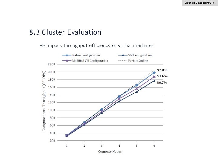 Matthew Cawood (UCT) 8. 3 Cluster Evaluation HPLinpack throughput efficiency of virtual machines 