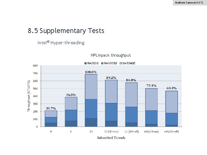 Matthew Cawood (UCT) 8. 5 Supplementary Tests Intel® Hyper-threading HPLinpack throughput 