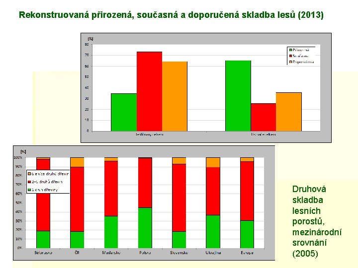 Rekonstruovaná přirozená, současná a doporučená skladba lesů (2013) Druhová skladba lesních porostů, mezinárodní srovnání