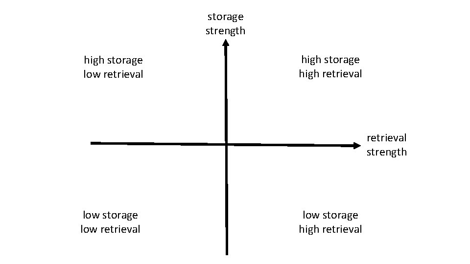 storage strength high storage low retrieval high storage high retrieval strength low storage low