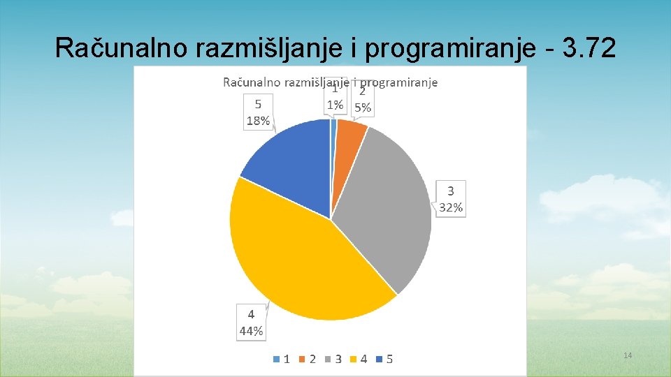 Računalno razmišljanje i programiranje - 3. 72 14 