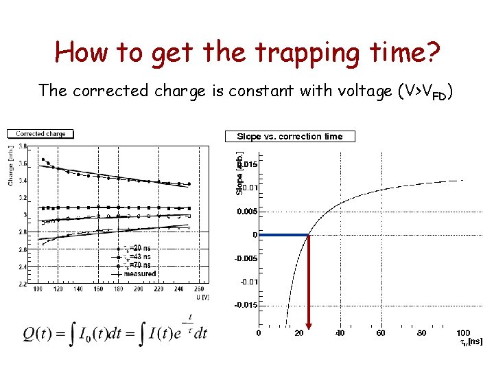 How to get the trapping time? The corrected charge is constant with voltage (V>VFD) How to get the trapping time? The corrected charge is constant with voltage (V>VFD)