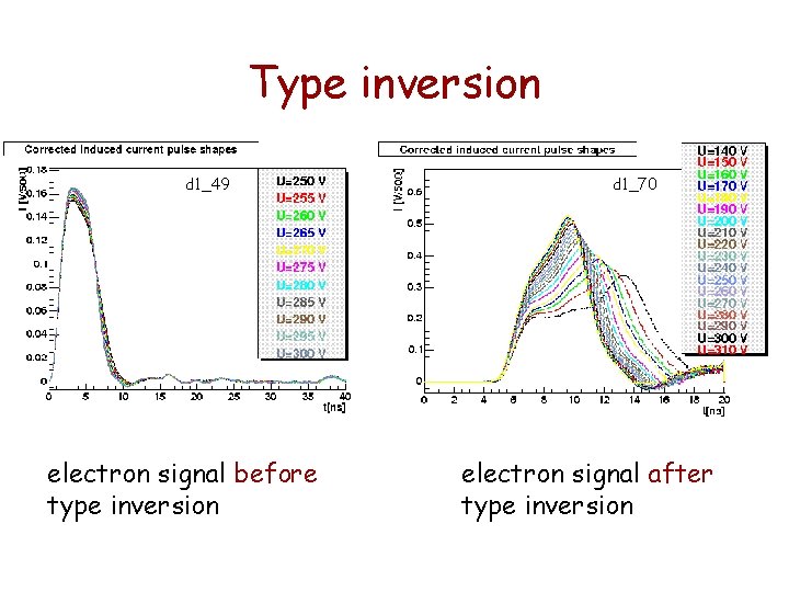 Type inversion d 1_49 d 1_70 f 2_69 h electron signal before type inversion Type inversion d 1_49 d 1_70 f 2_69 h electron signal before type inversion