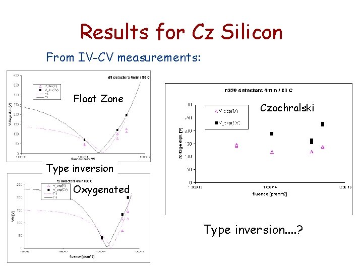 Results for Cz Silicon From IV-CV measurements: Float Zone Czochralski Type inversion Oxygenated Type Results for Cz Silicon From IV-CV measurements: Float Zone Czochralski Type inversion Oxygenated Type