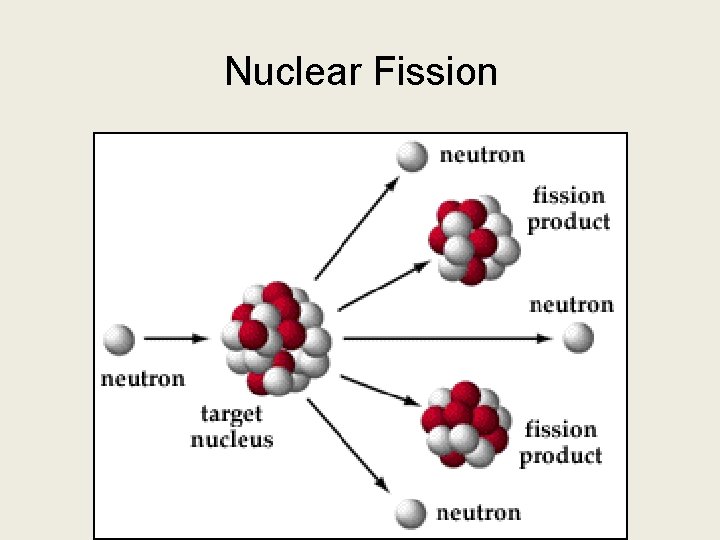 Nuclear Fission 