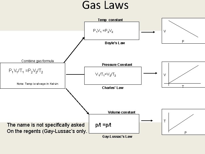 Gas Laws Temp constant P 1 V 1 =P 2 V 2 V P