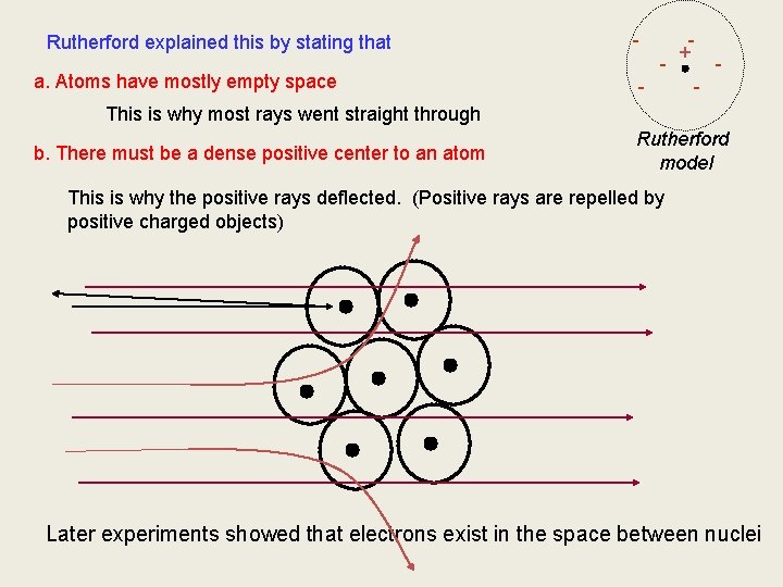 Rutherford explained this by stating that a. Atoms have mostly empty space - +