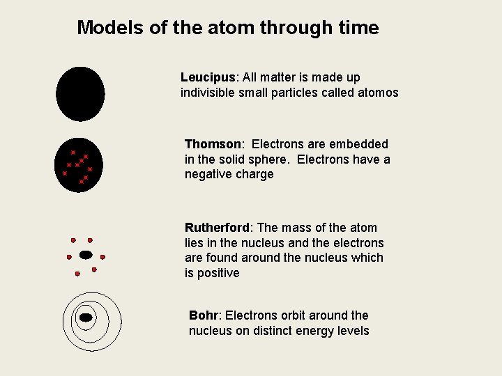Models of the atom through time Leucipus: All matter is made up indivisible small
