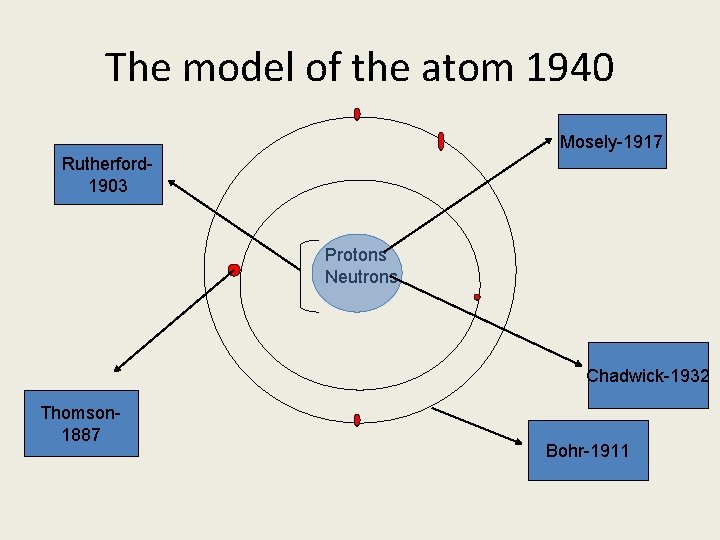 The model of the atom 1940 Mosely-1917 Rutherford 1903 Protons Neutrons Chadwick-1932 Thomson 1887