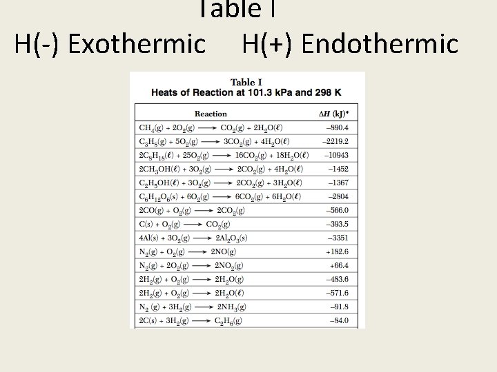 Table I H(-) Exothermic H(+) Endothermic 