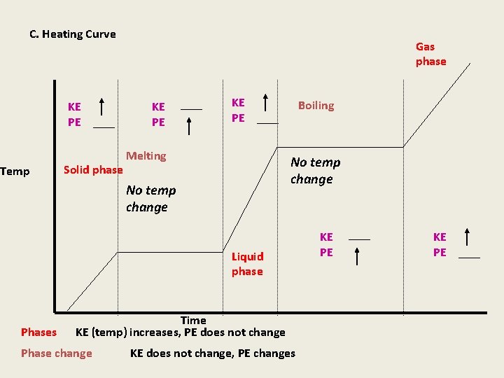 C. Heating Curve KE PE Temp Solid phase Gas phase KE PE Melting Boiling