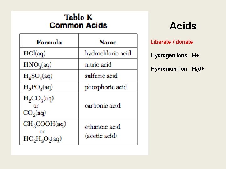 Acids Liberate / donate Hydrogen ions H+ Hydronium ion H 30+ 