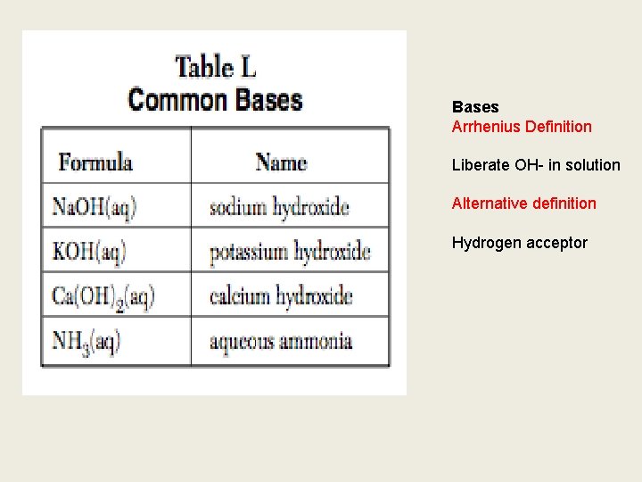 Bases Arrhenius Definition Liberate OH- in solution Alternative definition Hydrogen acceptor 