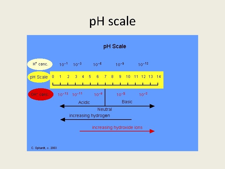 p. H scale 