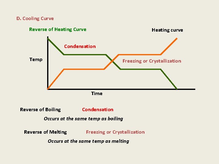 D. Cooling Curve Reverse of Heating Curve Heating curve Condensation Temp Freezing or Crystallization