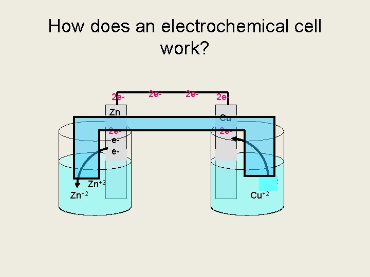 How does an electrochemical cell work? 2 e. Zn 2 ee. Zn+2 2 e-