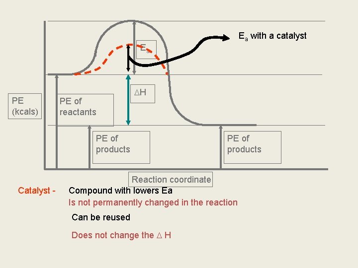 Ea with a catalyst Ea PE (kcals) PE of reactants H PE of products