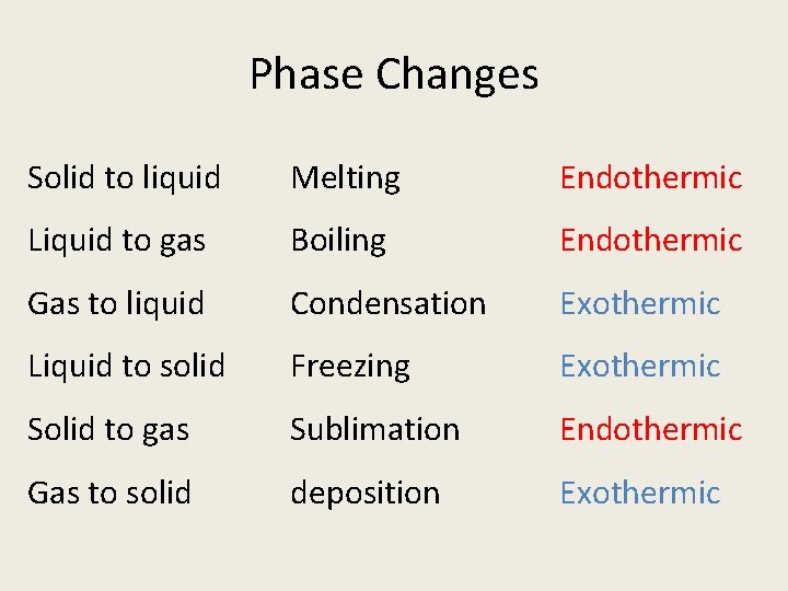 Phase Changes Solid to liquid Melting Endothermic Liquid to gas Boiling Endothermic Gas to