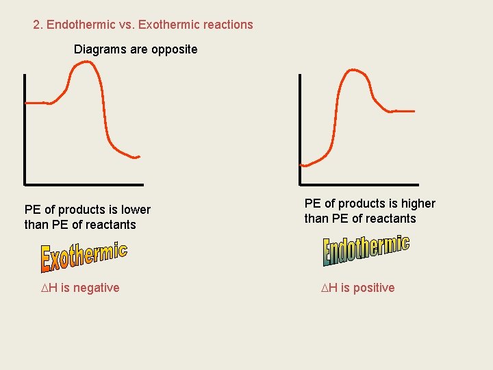 2. Endothermic vs. Exothermic reactions Diagrams are opposite PE of products is lower than