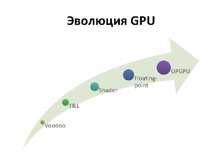 Эволюция GPU Shader T&L Voodoo Floatingpoint GPGPU 