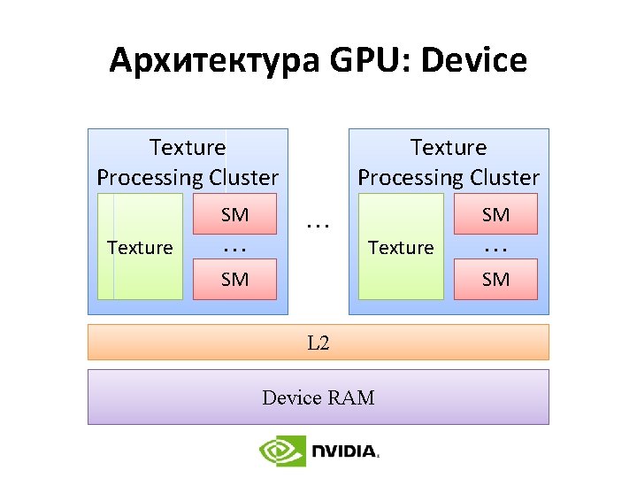Архитектура GPU: Device Texture Processing Cluster SM . . . Texture . . .