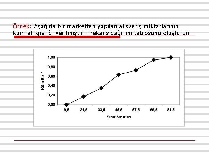 Örnek: Aşağıda bir marketten yapılan alışveriş miktarlarının kümrelf grafiği verilmiştir. Frekans dağılımı tablosunu oluşturun