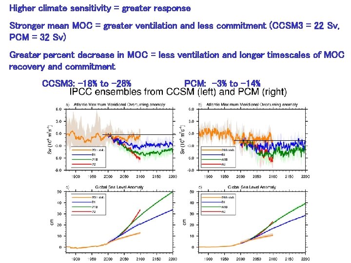 Higher climate sensitivity = greater response Stronger mean MOC = greater ventilation and less Higher climate sensitivity = greater response Stronger mean MOC = greater ventilation and less