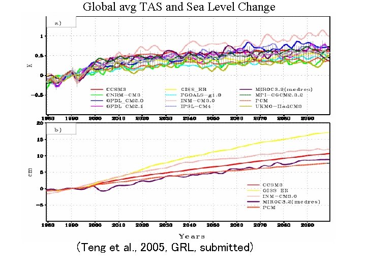 Global avg TAS and Sea Level Change (Teng et al. , 2005, GRL, submitted) Global avg TAS and Sea Level Change (Teng et al. , 2005, GRL, submitted)