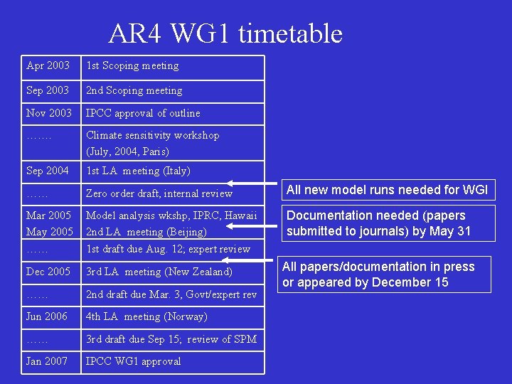 AR 4 WG 1 timetable Apr 2003 1 st Scoping meeting Sep 2003 2 AR 4 WG 1 timetable Apr 2003 1 st Scoping meeting Sep 2003 2