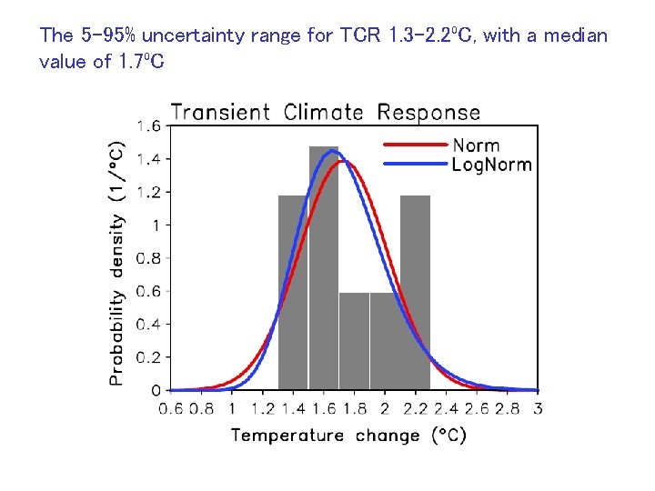 The 5 -95% uncertainty range for TCR 1. 3 -2. 2⁰C, with a median The 5 -95% uncertainty range for TCR 1. 3 -2. 2⁰C, with a median
