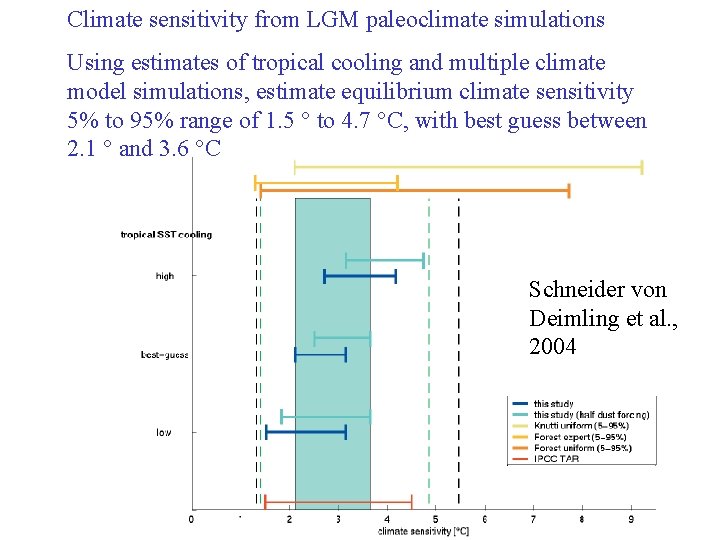 Climate sensitivity from LGM paleoclimate simulations Using estimates of tropical cooling and multiple climate Climate sensitivity from LGM paleoclimate simulations Using estimates of tropical cooling and multiple climate