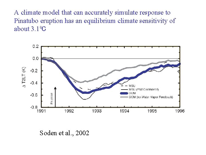 A climate model that can accurately simulate response to Pinatubo eruption has an equilibrium A climate model that can accurately simulate response to Pinatubo eruption has an equilibrium