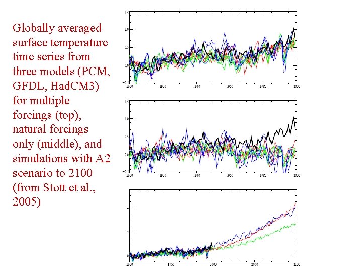 Globally averaged surface temperature time series from three models (PCM, GFDL, Had. CM 3) Globally averaged surface temperature time series from three models (PCM, GFDL, Had. CM 3)