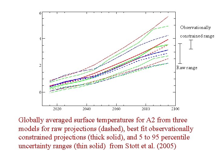 Observationally constrained range Raw range Globally averaged surface temperatures for A 2 from three Observationally constrained range Raw range Globally averaged surface temperatures for A 2 from three