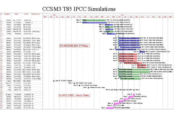 CCSM 3 T 85 IPCC Simulations CCSM 3 T 85 IPCC Simulations