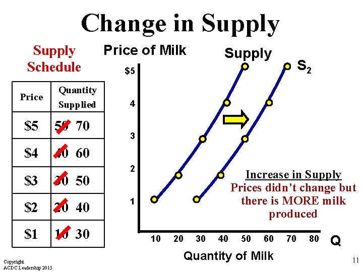 Change in Supply Schedule Price Quantity Supplied $5 50 70 $4 40 60 $3