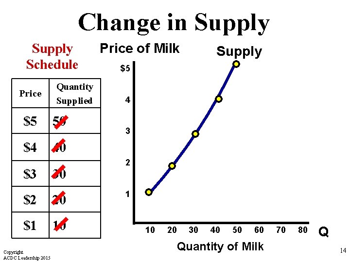 Change in Supply Schedule Price Quantity Supplied $5 50 $4 40 $3 30 $2