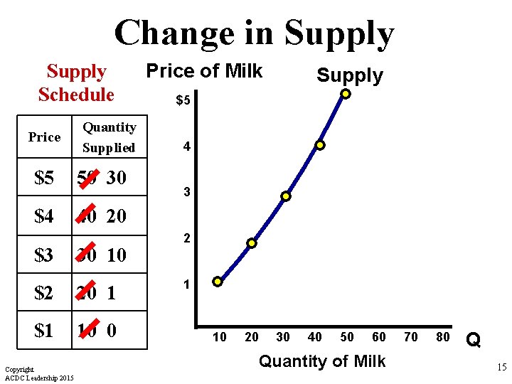 Change in Supply Schedule Price Quantity Supplied $5 50 30 $4 40 20 $3